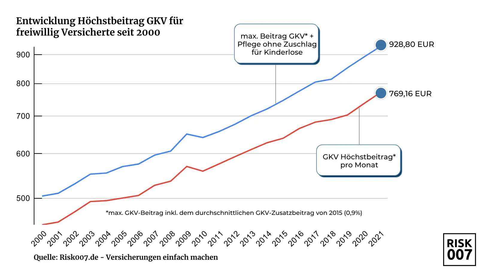 Leistungskürzungen und Beitragsentwicklung GKV seit 2000